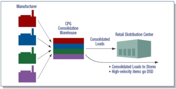 A flow chart depicting manufacturing plants, public warehousing facilities and distributions centers representative of the Phoenix 3PL services provided.