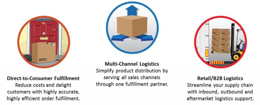 Graphic explaining Dallas's direct-to-consumer fulfillment, multi-channel logistics, and retail/B2B logistics
